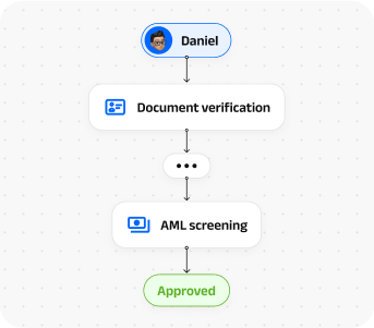 KYC & AML for Cryptocurrency Use